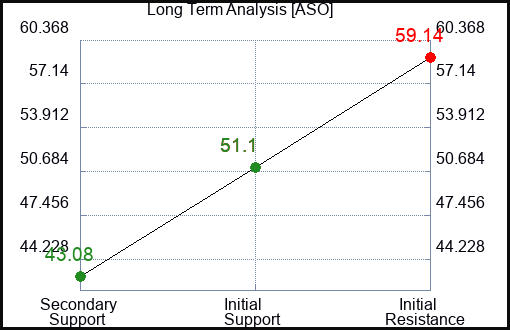 ASO Long Term Analysis for January 6 2024