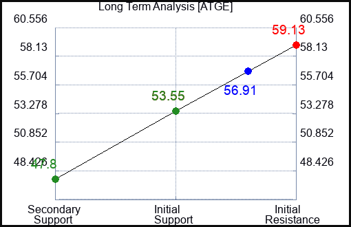 ATGE Long Term Analysis for January 6 2024