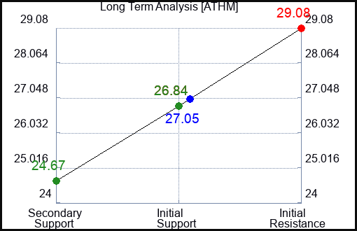 ATHM Long Term Analysis for January 6 2024
