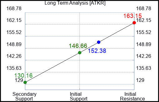 ATKR Long Term Analysis for January 6 2024