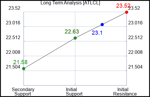 ATLCL Long Term Analysis for January 6 2024