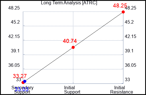 ATRC Long Term Analysis for January 6 2024