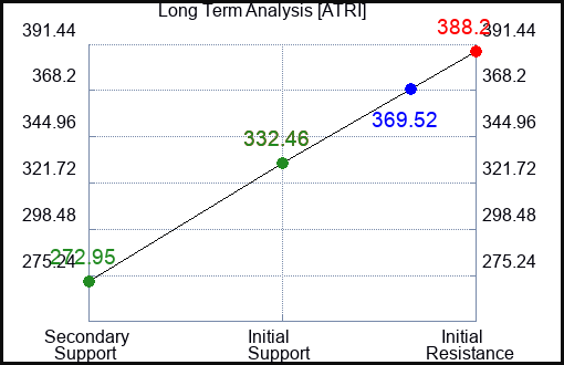 ATRI Long Term Analysis for January 6 2024