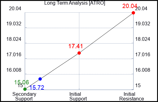 ATRO Long Term Analysis for January 6 2024