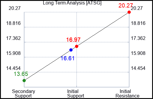 ATSG Long Term Analysis for January 6 2024