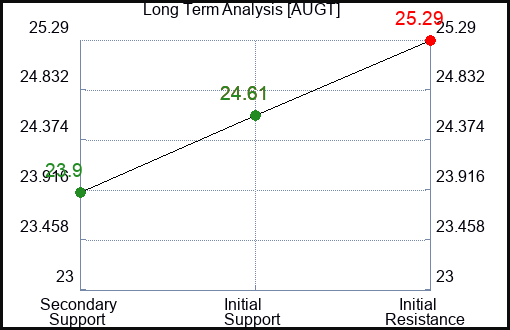 AUGT Long Term Analysis for January 6 2024