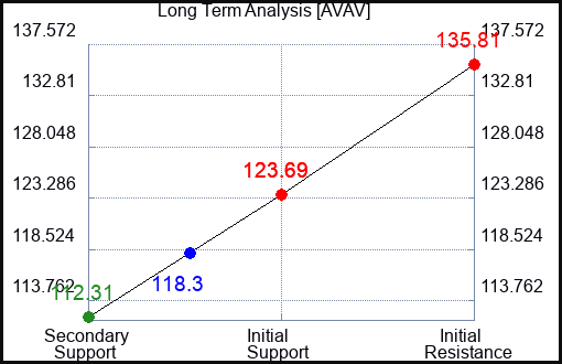 AVAV Long Term Analysis for January 6 2024