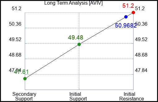 AVIV Long Term Analysis for January 6 2024
