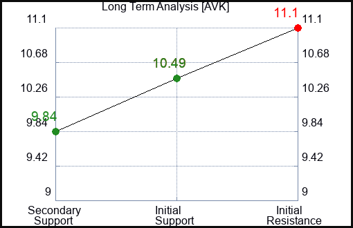 AVK Long Term Analysis for January 6 2024