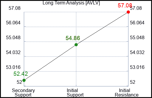 AVLV Long Term Analysis for January 6 2024