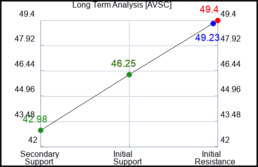 AVSC Long Term Analysis for January 6 2024