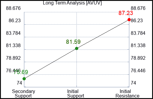 AVUV Long Term Analysis for January 6 2024