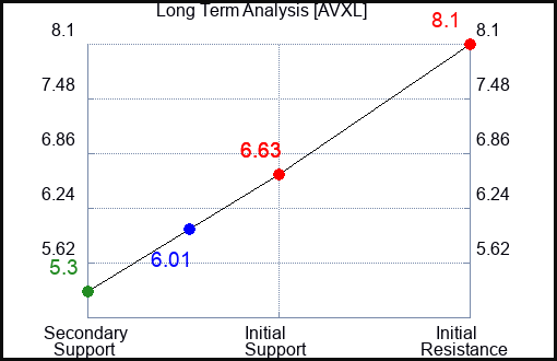 AVXL Long Term Analysis for January 6 2024
