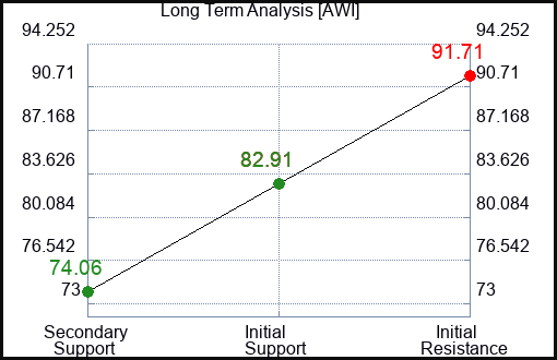 AWI Long Term Analysis for January 6 2024