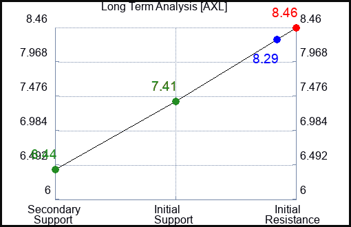 AXL Long Term Analysis for January 6 2024