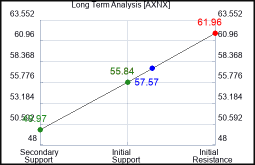 AXNX Long Term Analysis for January 6 2024