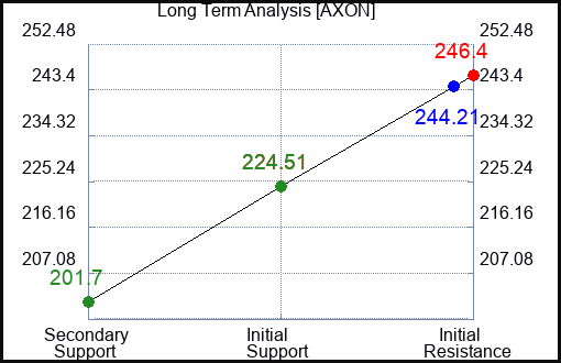 AXON Long Term Analysis for January 6 2024