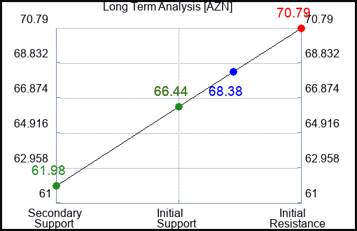 AZN Long Term Analysis for January 6 2024