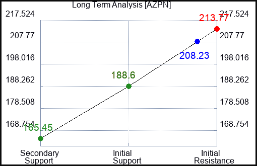 AZPN Long Term Analysis for January 6 2024