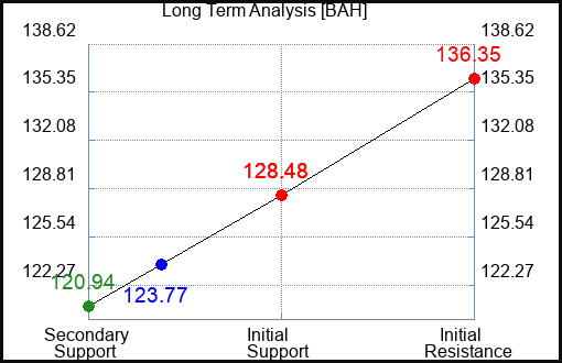 BAH Long Term Analysis for January 6 2024