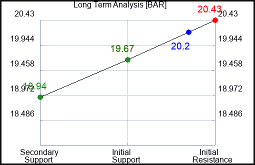 BAR Long Term Analysis for January 6 2024
