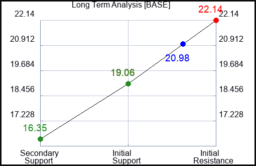 BASE Long Term Analysis for January 6 2024
