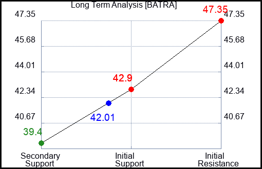 BATRA Long Term Analysis for January 6 2024