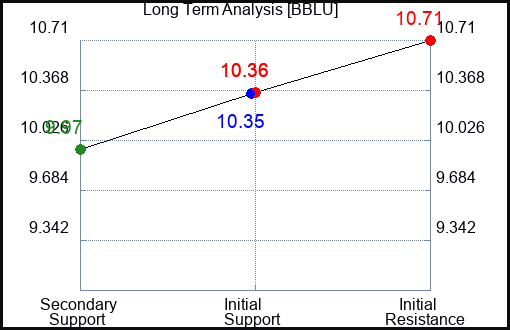 BBLU Long Term Analysis for January 6 2024