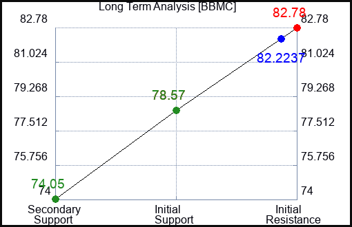 BBMC Long Term Analysis for January 6 2024