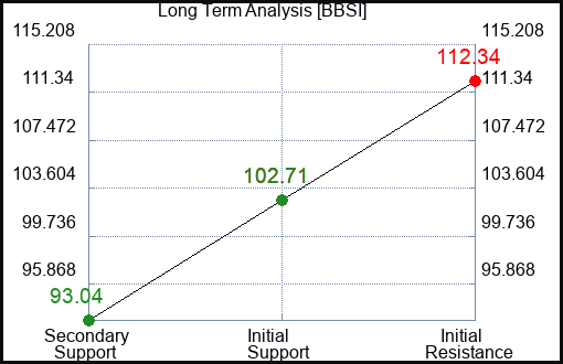 BBSI Long Term Analysis for January 6 2024