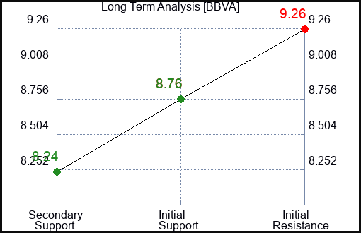 BBVA Long Term Analysis for January 6 2024