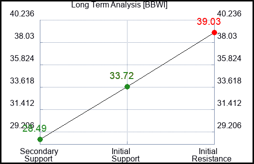 BBWI Long Term Analysis for January 6 2024