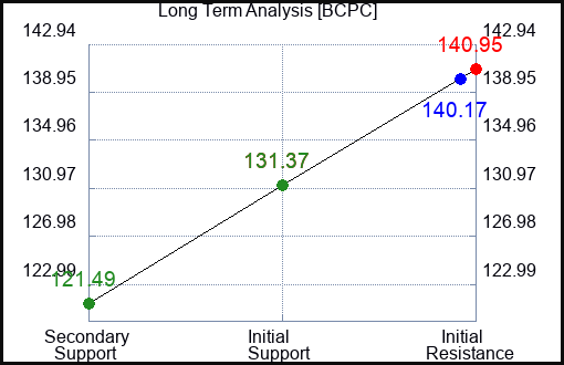 BCPC Long Term Analysis for January 6 2024