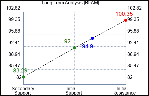 BFAM Long Term Analysis for January 6 2024