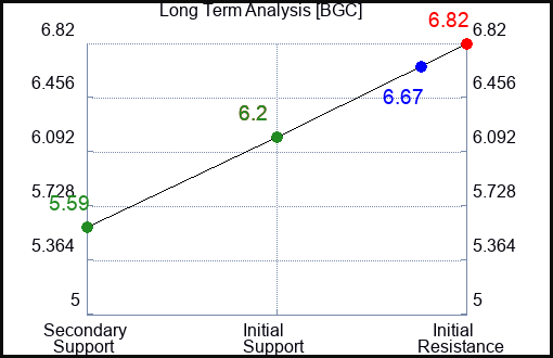 BGC Long Term Analysis for January 6 2024