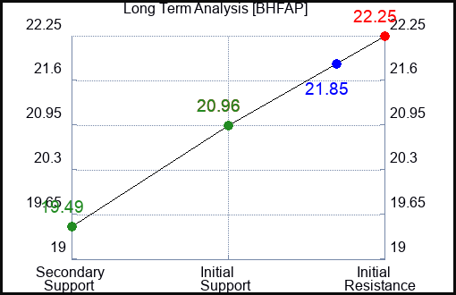 BHFAP Long Term Analysis for January 6 2024