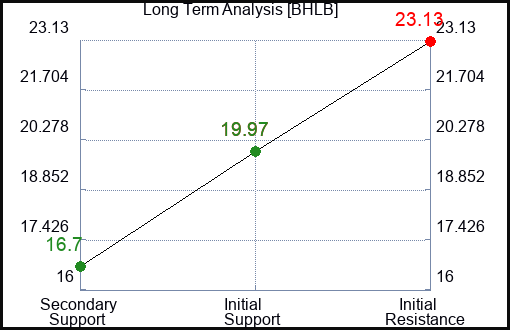 BHLB Long Term Analysis for January 6 2024