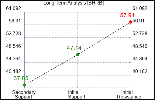 BHRB Long Term Analysis for January 6 2024