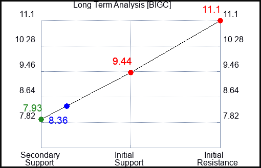 BIGC Long Term Analysis for January 6 2024
