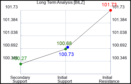 BILZ Long Term Analysis for January 6 2024