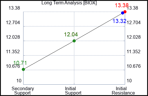 BIOX Long Term Analysis for January 6 2024