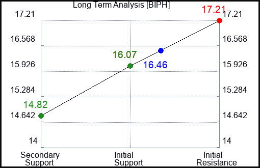 BIPH Long Term Analysis for January 6 2024