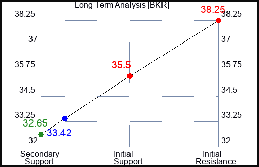 BKR Long Term Analysis for January 6 2024
