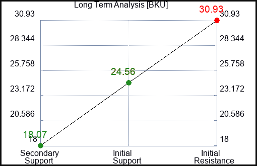 BKU Long Term Analysis for January 6 2024