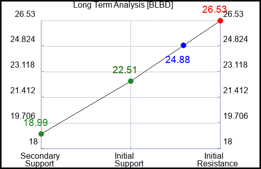 BLBD Long Term Analysis for January 6 2024