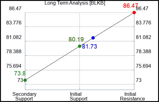 BLKB Long Term Analysis for January 6 2024