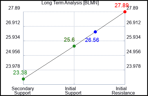 BLMN Long Term Analysis for January 6 2024