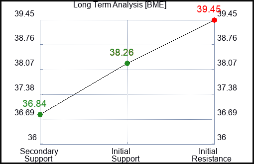 BME Long Term Analysis for January 6 2024