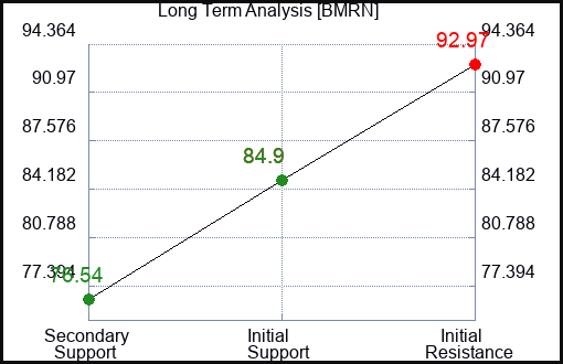 BMRN Long Term Analysis for January 6 2024