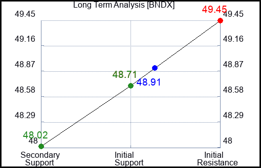 BNDX Long Term Analysis for January 6 2024